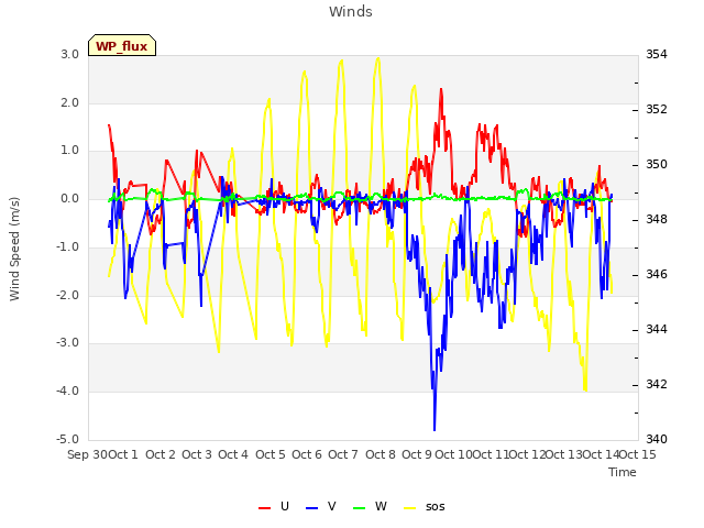 plot of Winds