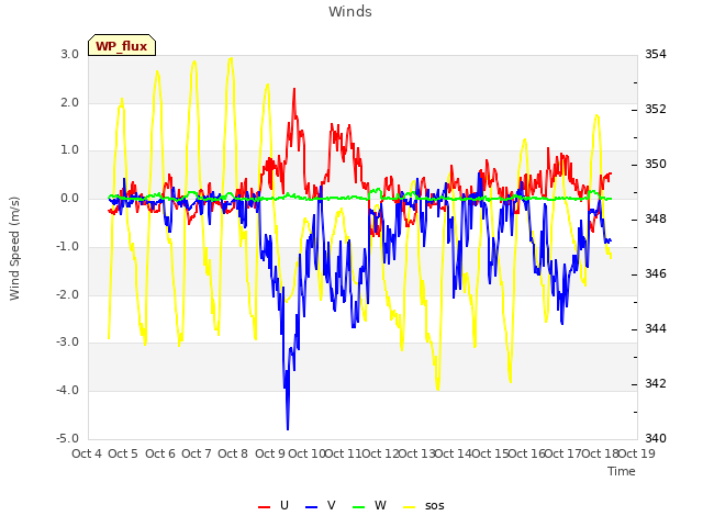 plot of Winds