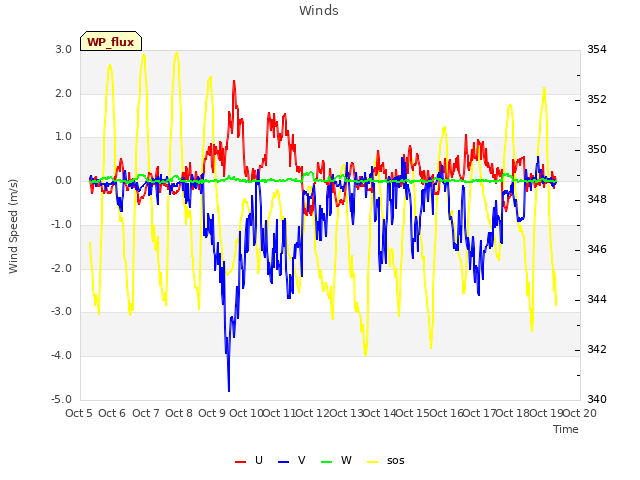 plot of Winds