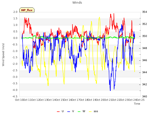 plot of Winds