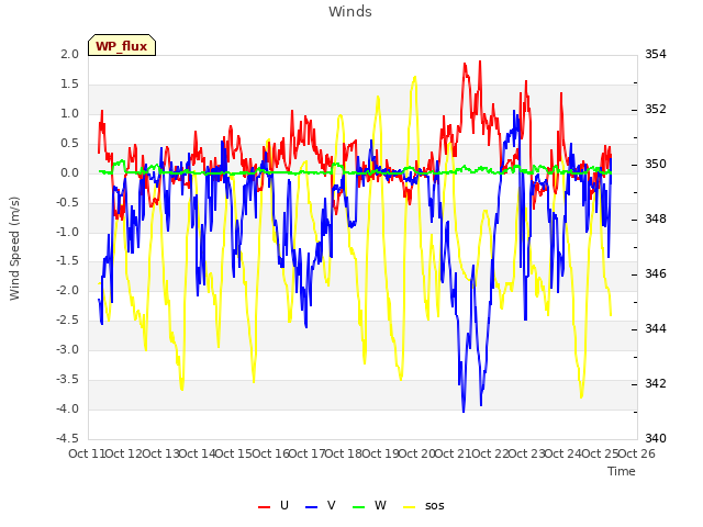 plot of Winds