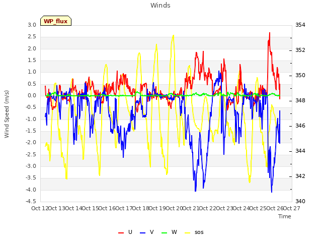 plot of Winds