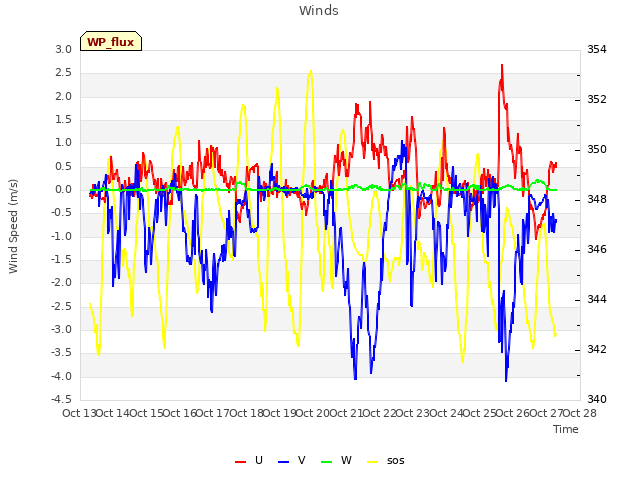 plot of Winds