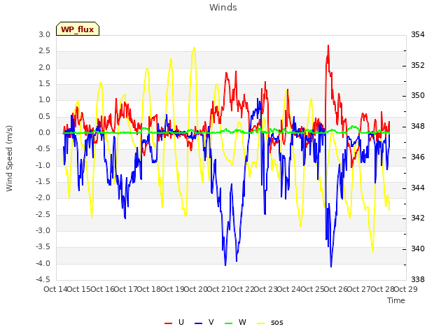 plot of Winds