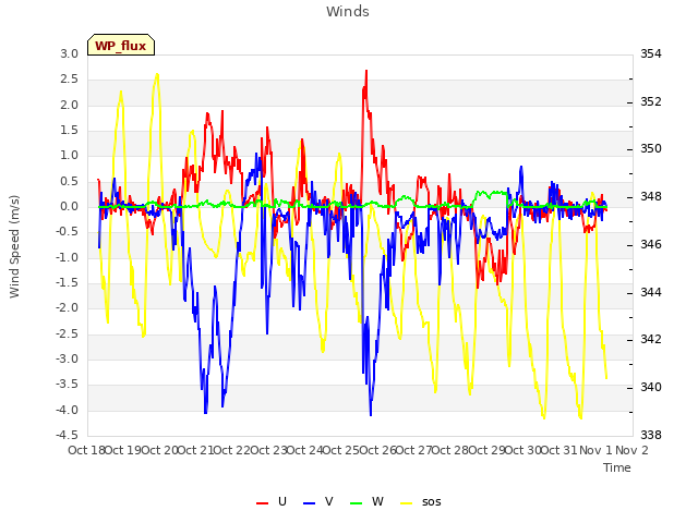 plot of Winds