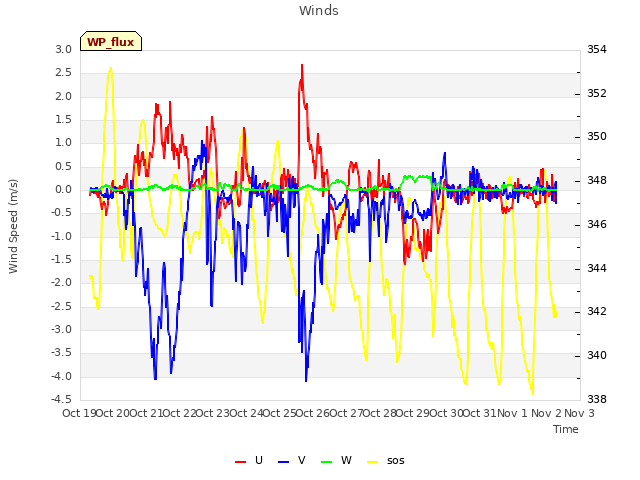 plot of Winds