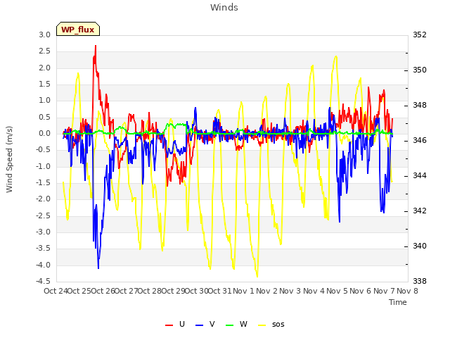 plot of Winds