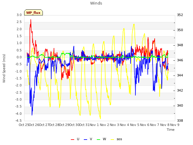 plot of Winds