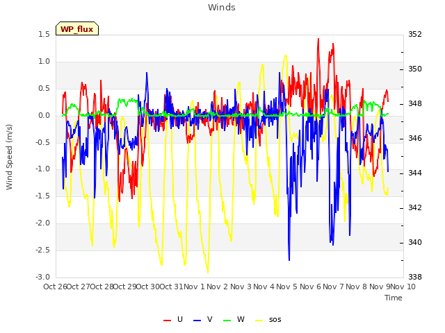 plot of Winds