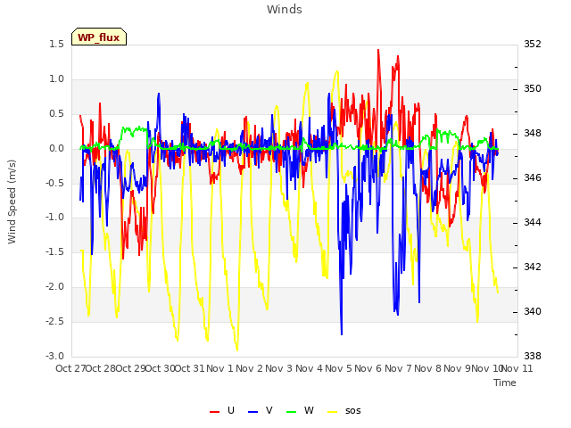 plot of Winds