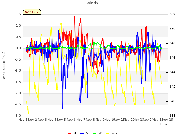 plot of Winds