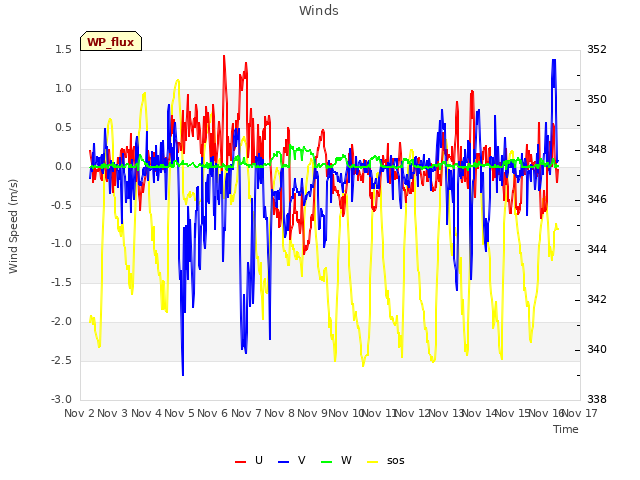 plot of Winds