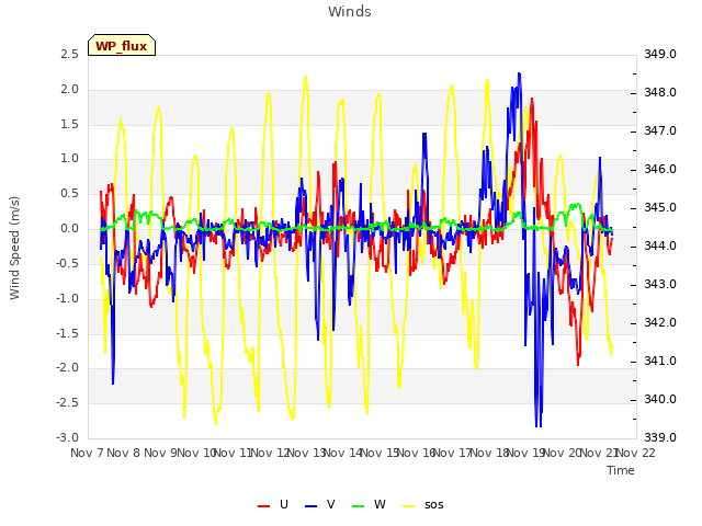 plot of Winds