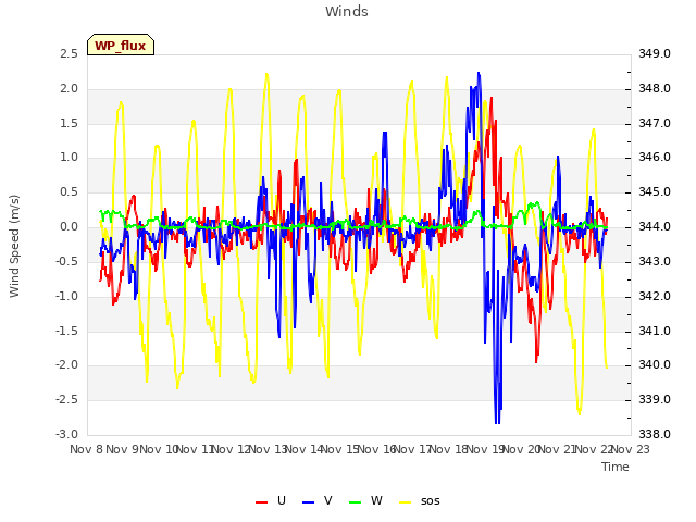 plot of Winds