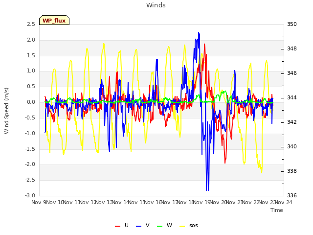 plot of Winds