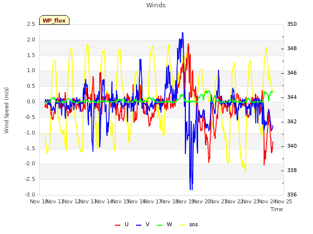 plot of Winds