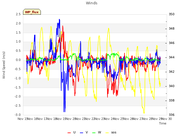 plot of Winds