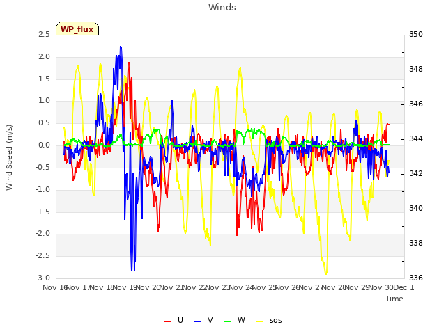 plot of Winds