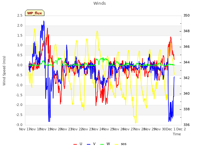 plot of Winds