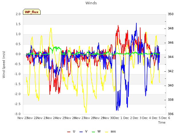 plot of Winds