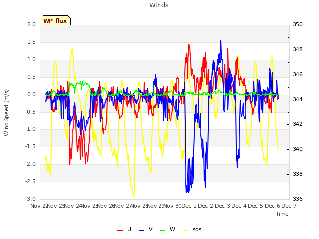 plot of Winds