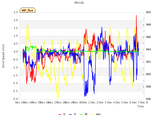 plot of Winds