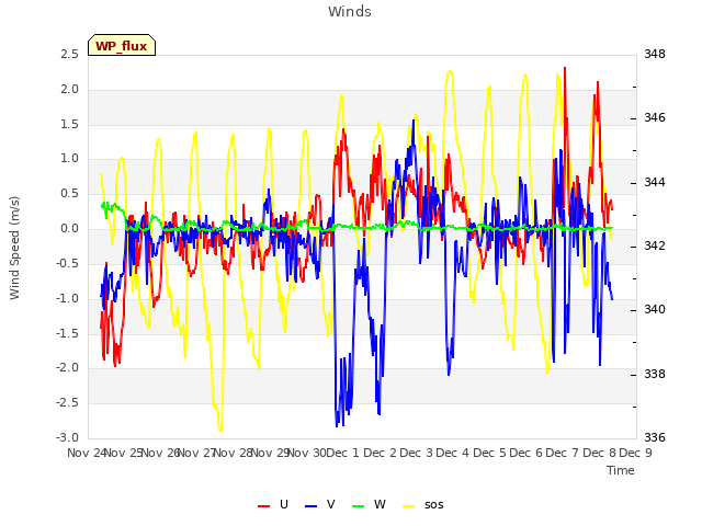 plot of Winds