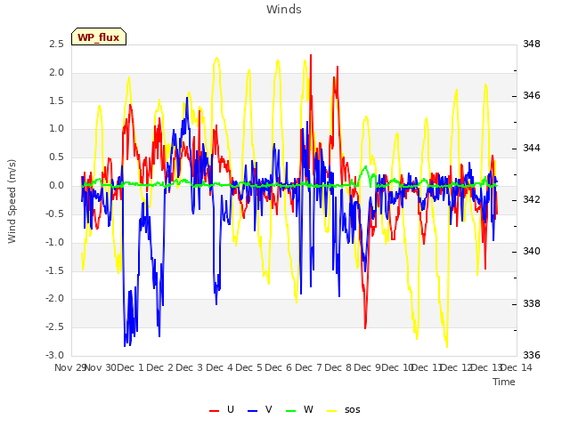 plot of Winds