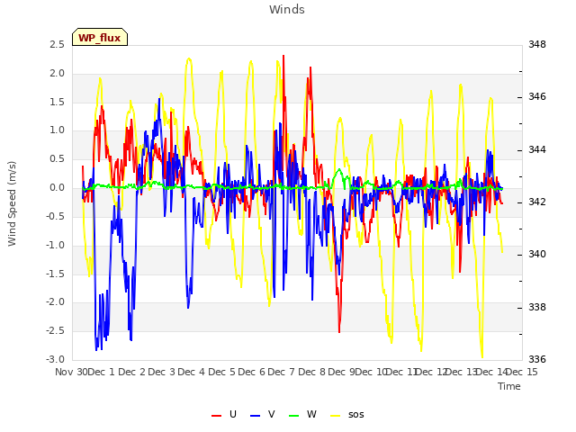 plot of Winds