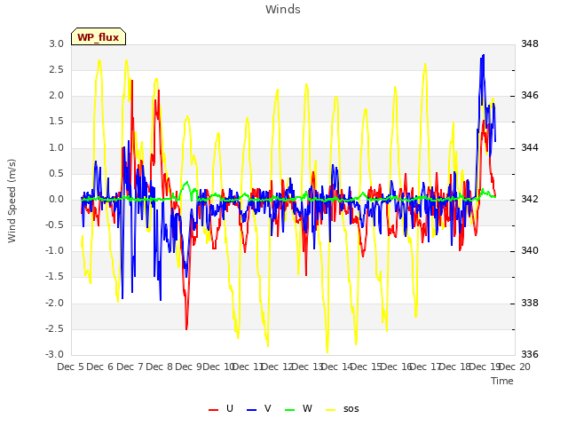 plot of Winds