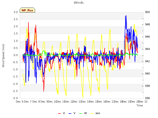 plot of Winds