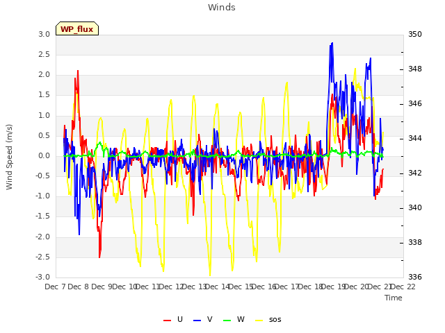 plot of Winds