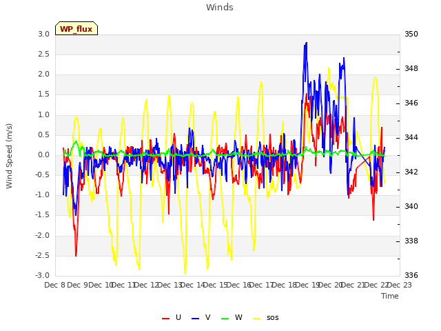 plot of Winds