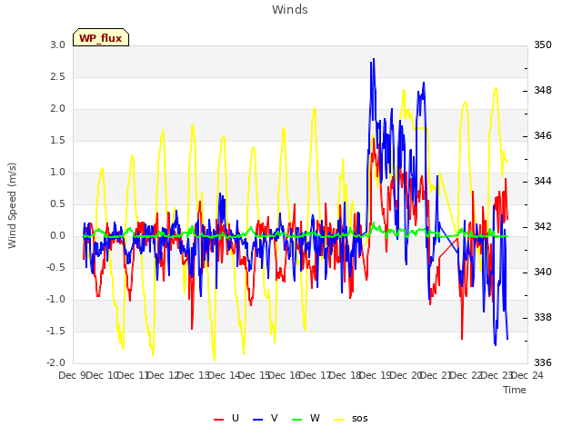 plot of Winds