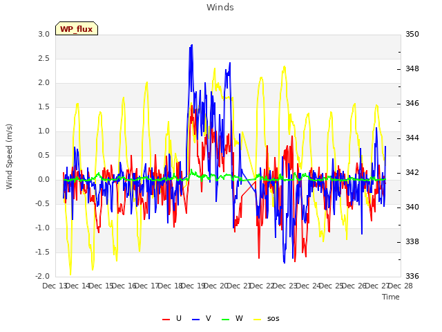 plot of Winds