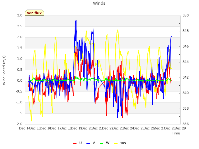 plot of Winds