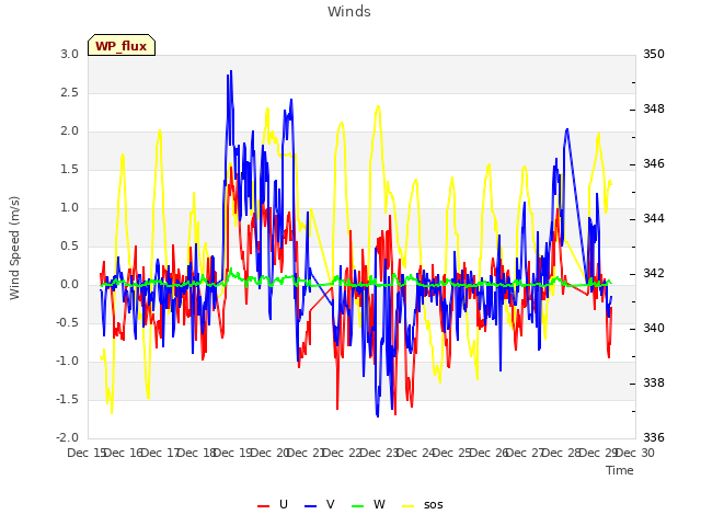 plot of Winds