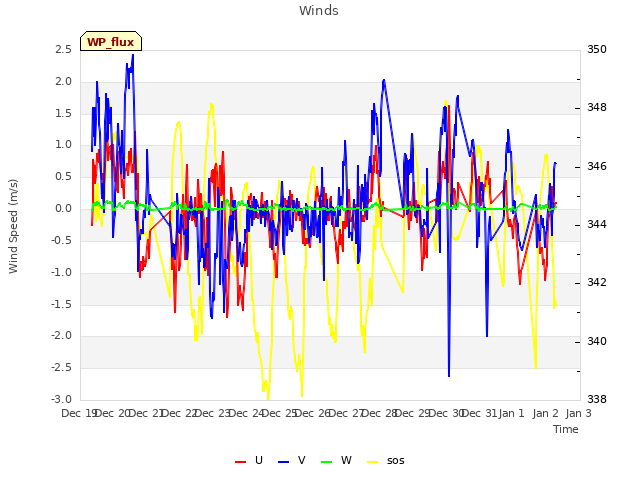 plot of Winds