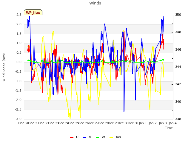 plot of Winds