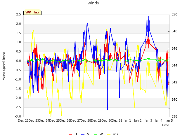 plot of Winds