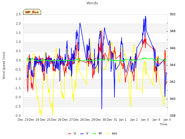 plot of Winds