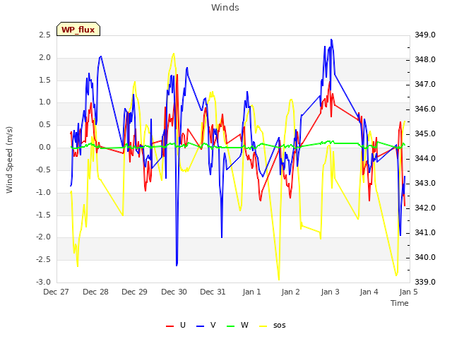 plot of Winds