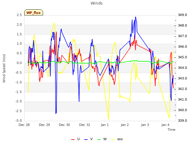 plot of Winds