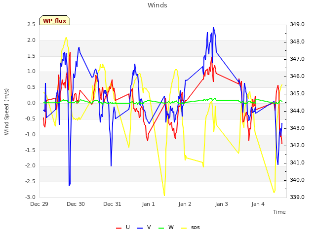 plot of Winds