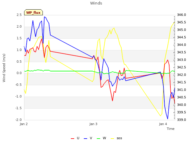 plot of Winds