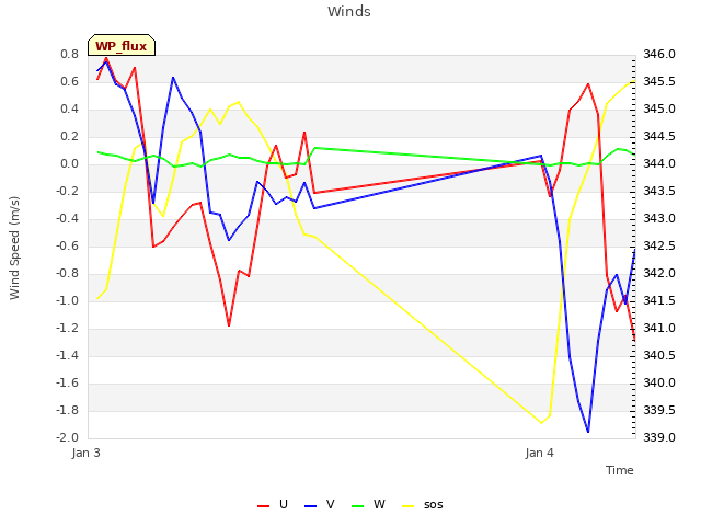 plot of Winds