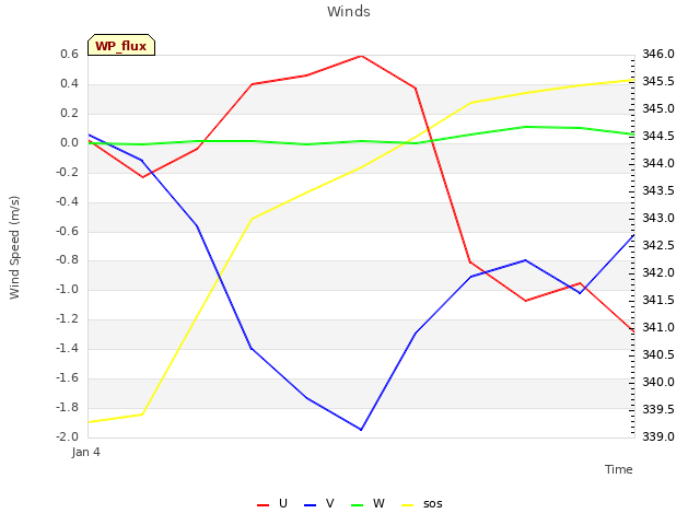 plot of Winds