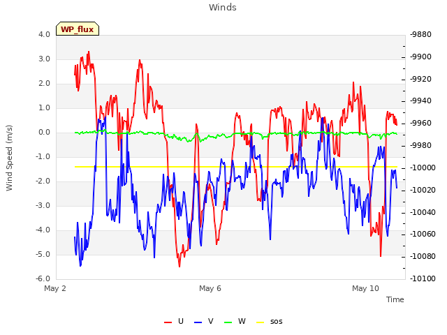 Explore the graph:Winds in a new window