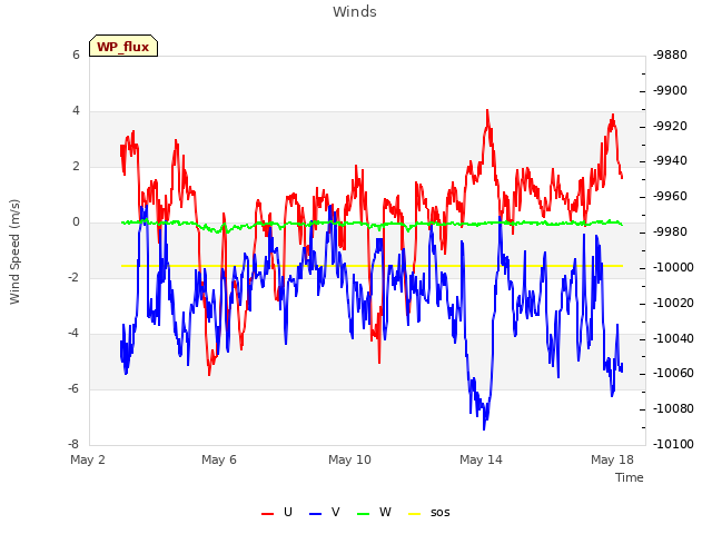 Explore the graph:Winds in a new window