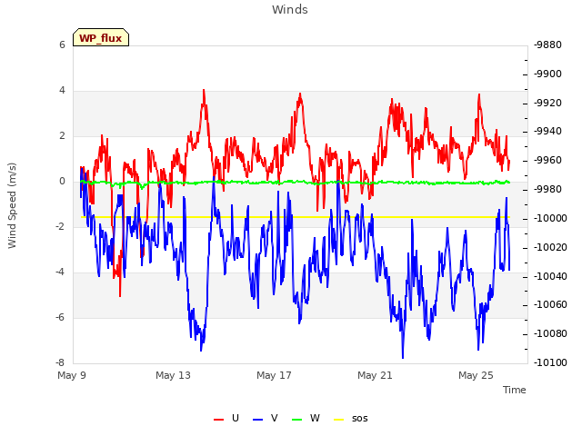 Explore the graph:Winds in a new window